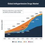Explore the global antihypertensive drugs market, including growth projections, drug classes, regional trends, and key drivers shaping the industry from 2025 to 2035.