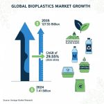 According to analysts at Vantage Market Research, The global Bioplastics Market is valued at USD 7.41 Billion in 2024 and is projected to reach a value of USD 127.55 Billion by 2035 at a CAGR (Compound Annual Growth Rate) of 29.55% between 2025 and 2035.