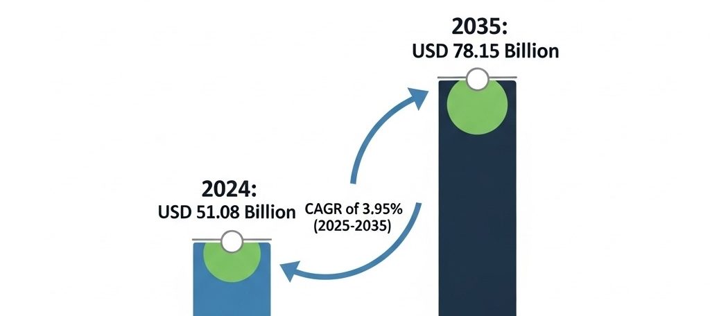 According to analysts at Vantage Market Research, The global Construction Chemicals Market is valued at USD 51.08 Billion in 2024 and is projected to reach a value of USD 78.15 Billion by 2035 at a CAGR (Compound Annual Growth Rate) of 3.95% between 2025 and 2035.