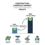According to analysts at Vantage Market Research, The global Construction Chemicals Market is valued at USD 51.08 Billion in 2024 and is projected to reach a value of USD 78.15 Billion by 2035 at a CAGR (Compound Annual Growth Rate) of 3.95% between 2025 and 2035.