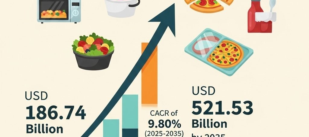 According to analysts at Vantage Market Research, The global Prepared Food Market is valued at USD 186.74 Billion in 2024 and is projected to reach a value of USD 521.53 Billion by 2035 at a CAGR (Compound Annual Growth Rate) of 9.80% between 2025 and 2035.