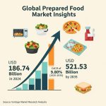 According to analysts at Vantage Market Research, The global Prepared Food Market is valued at USD 186.74 Billion in 2024 and is projected to reach a value of USD 521.53 Billion by 2035 at a CAGR (Compound Annual Growth Rate) of 9.80% between 2025 and 2035.