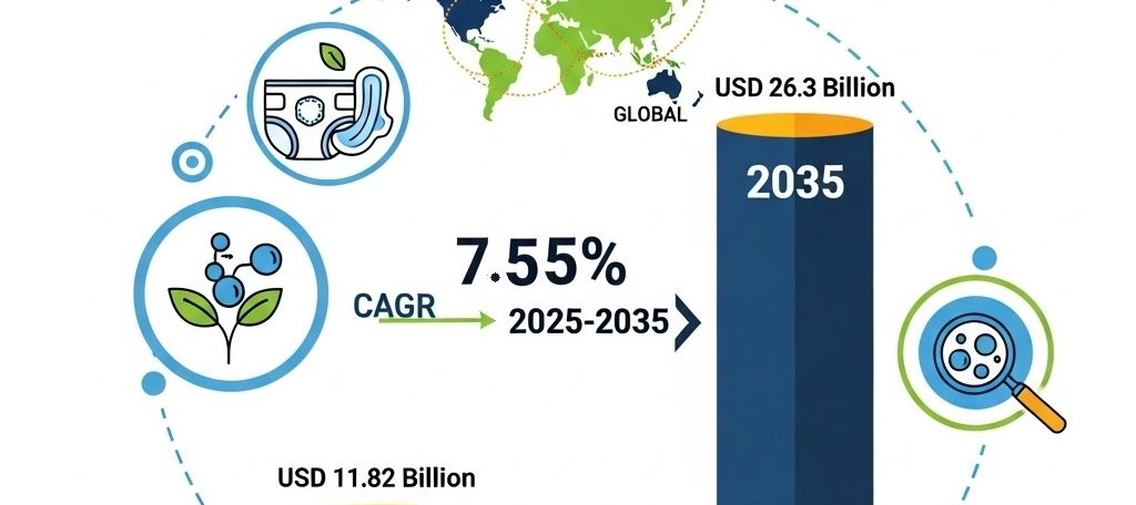 According to analysts at Vantage Market Research, The global Super Absorbent Polymer Market is valued at USD 11.82 Billion in 2024 and is projected to reach a value of USD 26.3 Billion by 2035 at a CAGR (Compound Annual Growth Rate) of 7.55% between 2025 and 2035.