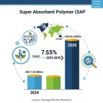 According to analysts at Vantage Market Research, The global Super Absorbent Polymer Market is valued at USD 11.82 Billion in 2024 and is projected to reach a value of USD 26.3 Billion by 2035 at a CAGR (Compound Annual Growth Rate) of 7.55% between 2025 and 2035.