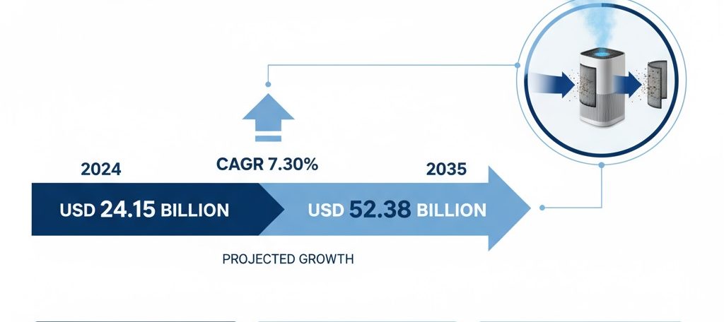 According to analysts at Vantage Market Research, Explore the global air purifier market forecast, projected to grow from USD 24.15 billion in 2024 to USD 52.38 billion by 2035 at a CAGR of 7.30%. Learn more about trends, growth drivers, and market analysis.
