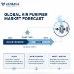 According to analysts at Vantage Market Research, Explore the global air purifier market forecast, projected to grow from USD 24.15 billion in 2024 to USD 52.38 billion by 2035 at a CAGR of 7.30%. Learn more about trends, growth drivers, and market analysis.