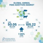 Discover the Animal Feed Additives Market valued at USD 50.05 Billion in 2024 and expected to reach USD 105.22 Billion by 2035, growing at a 7.0% CAGR. Explore industry insights, key drivers, and future opportunities.