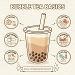 Discover insights into the global Bubble Tea Market valued at USD 2.72 Billion in 2024, projected to reach USD 5.3 Billion by 2035, growing at a CAGR of 6.26% from 2025 to 2035.