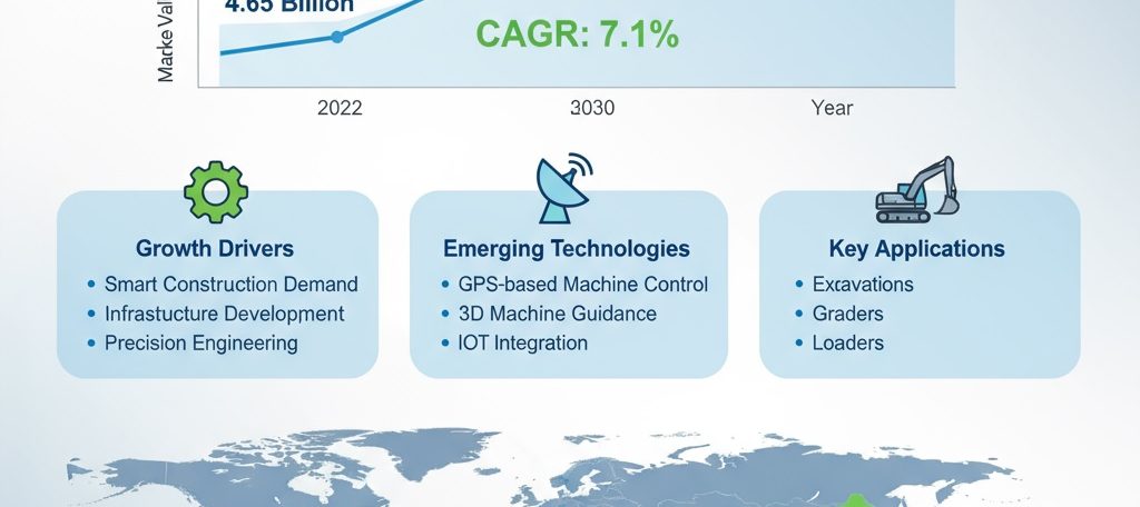Explore the global Machine Control System Market valued at USD 4.65 Billion in 2022 and projected to reach USD 8.07 Billion by 2030, growing at a CAGR of 7.1%. Discover key trends, growth drivers, and emerging technologies shaping the future of construction and automation.