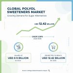 Discover the Polyol Sweeteners Market valued at USD 6.9 Billion in 2024, projected to reach USD 12.42 Billion by 2035 at a CAGR of 5.5%. Explore trends, growth drivers, and future insights.