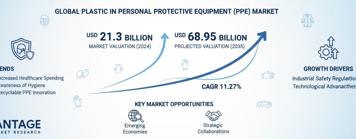 Global Plastic in PPE Market Valued at USD 21.3 Billion in 2024, Projected to Reach USD 68.95 Billion by 2035