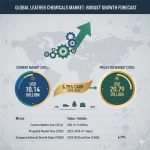 The Global Leather Chemicals Market is projected to grow at a 6.75% CAGR, reaching $20.79 Billion by 2035. Discover how bio-based innovation, automotive demand, and ZDHC regulations are driving this shift in our latest industry report.