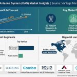 Distributed Antenna System Market